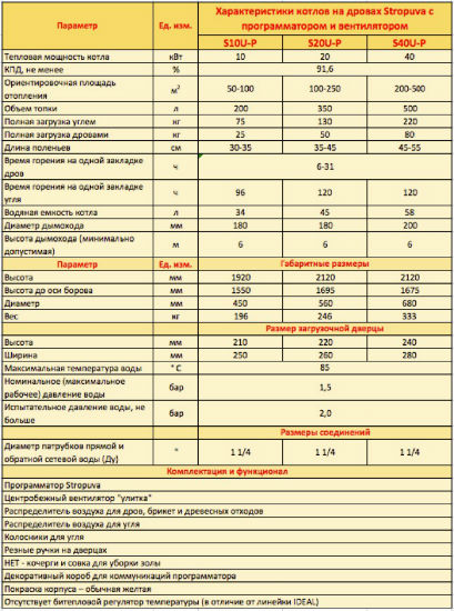 Технические характеристики универсальных котлов Stropuva S20 U-P